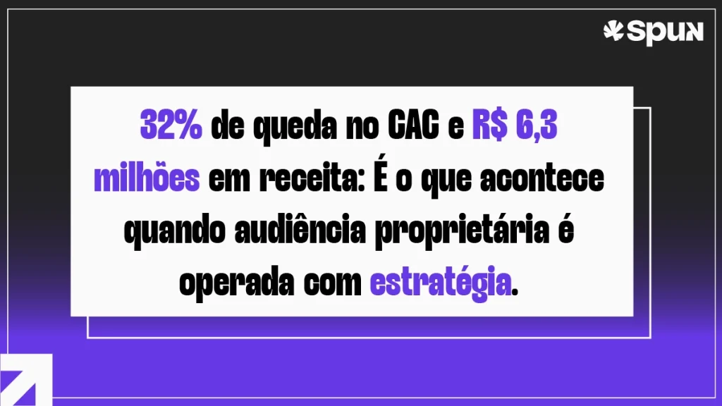 Infográfico da Spun Mídia destacando 32% de queda no CAC e R$ 6,3 milhões em receita através de audiência proprietária estratégica.