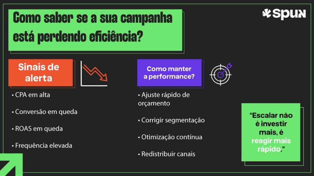 Arte ilustrativa mostrando indicadores de performance em campanhas digitais, com alertas como CPA em alta, queda de conversão e ROAS, além de ações estratégicas como ajuste de orçamento, segmentação e otimização contínua
