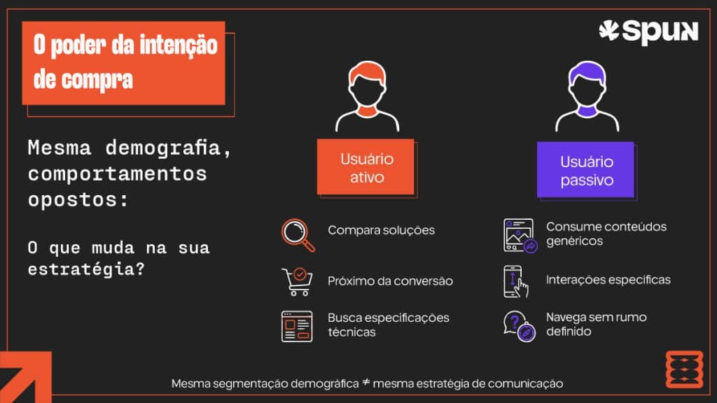 Comparação entre dois perfis de usuários com mesma demografia, destacando diferenças de comportamento: um usuário ativo, que busca soluções, compara opções e está próximo da conversão, e um usuário passivo, que consome conteúdos genéricos, navega sem objetivo definido e apresenta baixa intenção de compra.