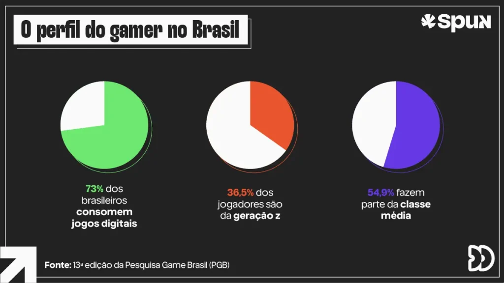 Dados sobre o perfil do gamer no Brasil com percentual de consumo de jogos digitais geração Z e classe média