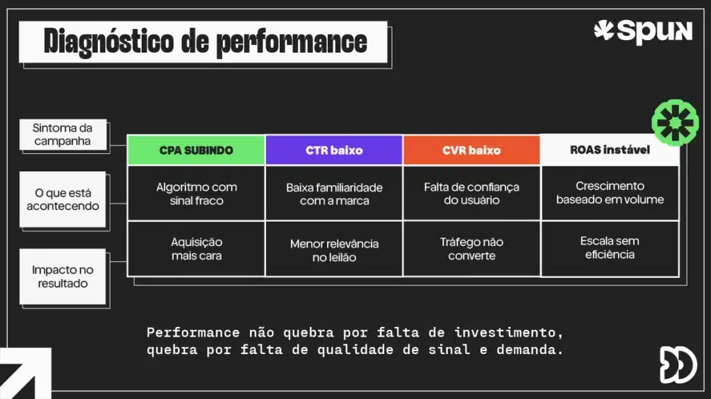 Tabela com métricas de campanhas como CPA subindo, CTR baixo, CVR baixo e ROAS instável e suas causas