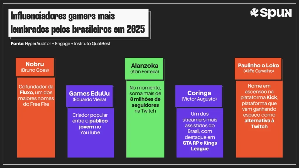 Influenciadores gamers mais lembrados no Brasil em 2025 com destaque para Nobru, Alanzoka, Coringa e outros criadores