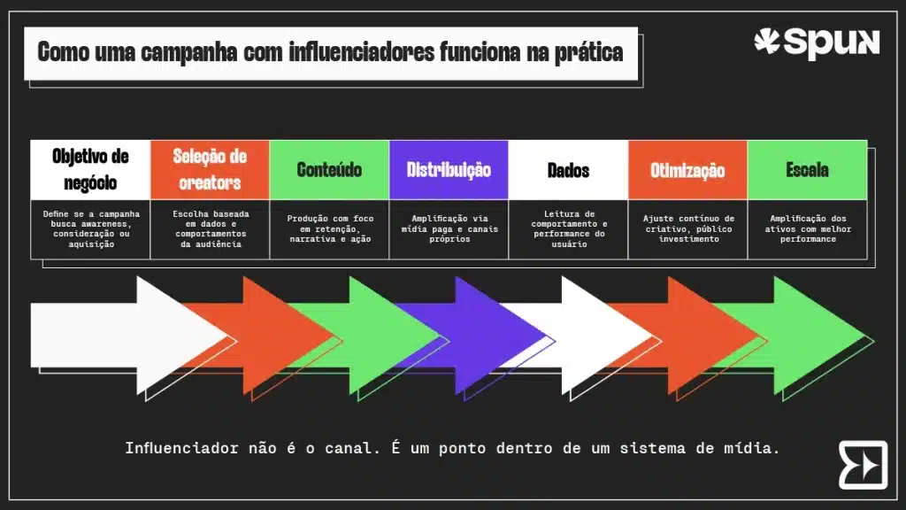 marketing de influenciadores fluxo de campanha com etapas de objetivo, seleção de creators, conteúdo, distribuição, dados, otimização e escala
