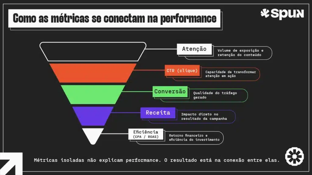 marketing de influenciadores funil de métricas com atenção, CTR, conversão, receita e eficiência na performance