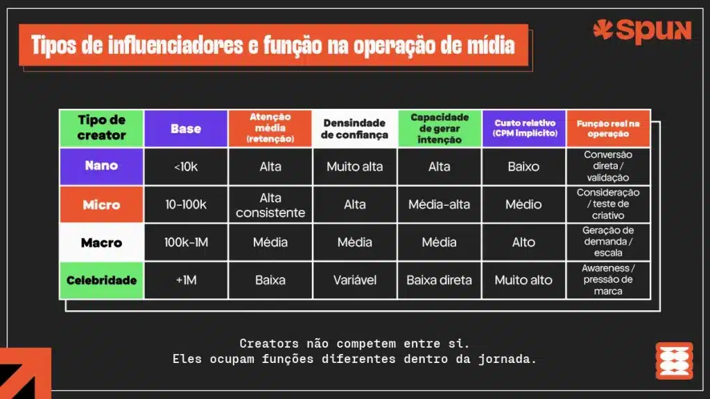 marketing de influenciadores tipos de creators e função na operação de mídia com comparação entre nano, micro, macro e celebridades