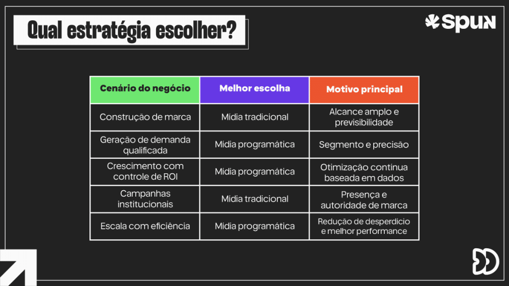 comparação entre mídia programática vs mídia tradicional e qual estratégia escolher conforme cenário do negócio