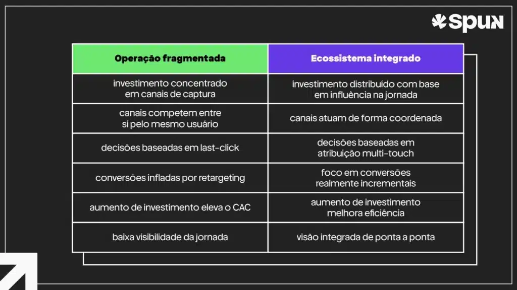 Tabela comparativa entre operação fragmentada e ecossistema de mídia integrado, mostrando diferenças em investimento, tomada de decisão, eficiência e visão da jornada do usuário