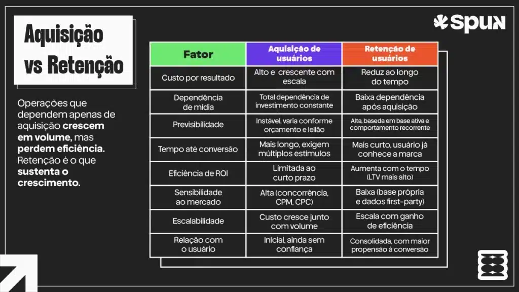tabela comparando aquisição e retenção de usuários com fatores como custo previsibilidade e eficiência