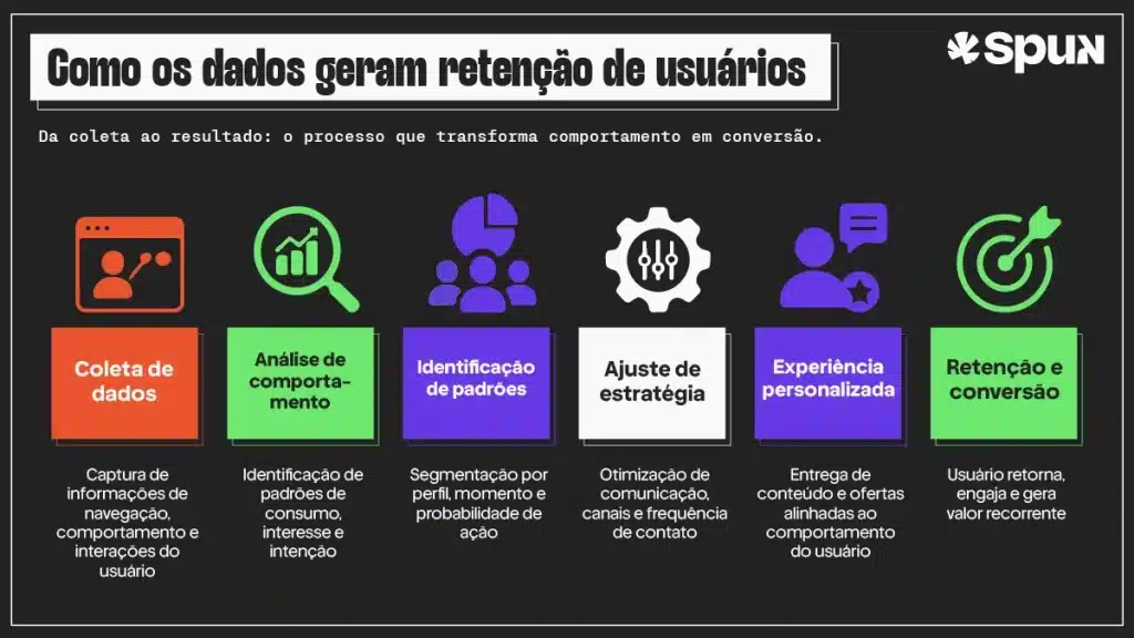 fluxo de dados mostrando como coleta análise e personalização geram retenção de usuários e conversão