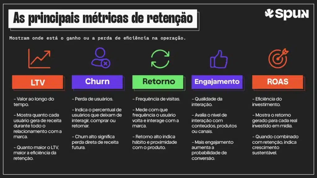 principais métricas de retenção de usuários como LTV churn retorno engajamento e roas explicadas em cards