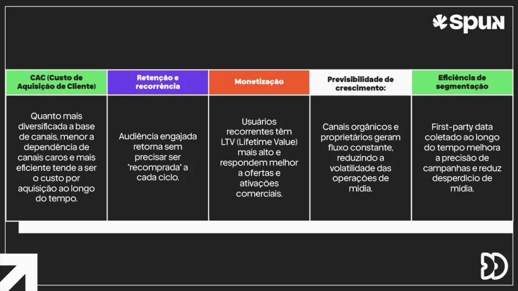Tabela destacando os principais impactos da aquisição de audiência no marketing digital: redução de CAC, retenção e recorrência, monetização, previsibilidade de crescimento e eficiência de segmentação com first-party data.