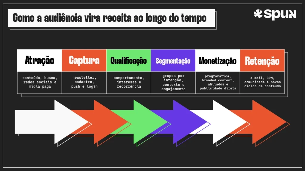 Fluxo mostra como atração, captura, qualificação, segmentação, monetização e retenção transformam audiência em receita