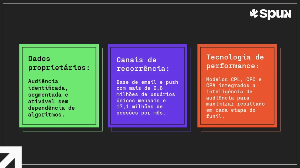 Ilustração da Spun mostrando os pilares da retenção de audiência: dados proprietários, canais de recorrência e tecnologia de performance para crescimento digital.