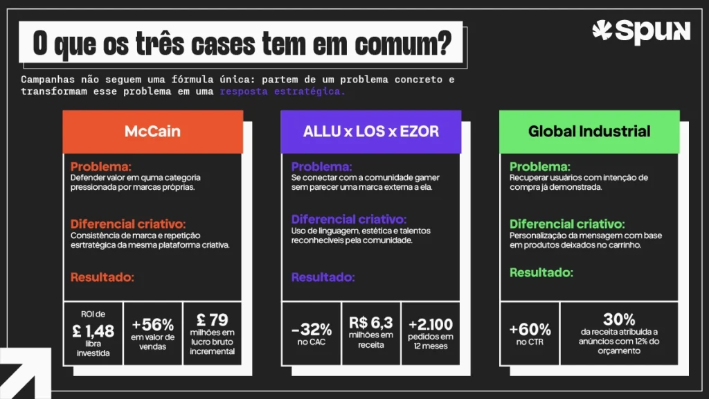 Arte comparativa apresenta três cases de campanhas criativas, com problemas, diferenciais e resultados de McCain, Allu x LOS x Ezor e Global Industrial
