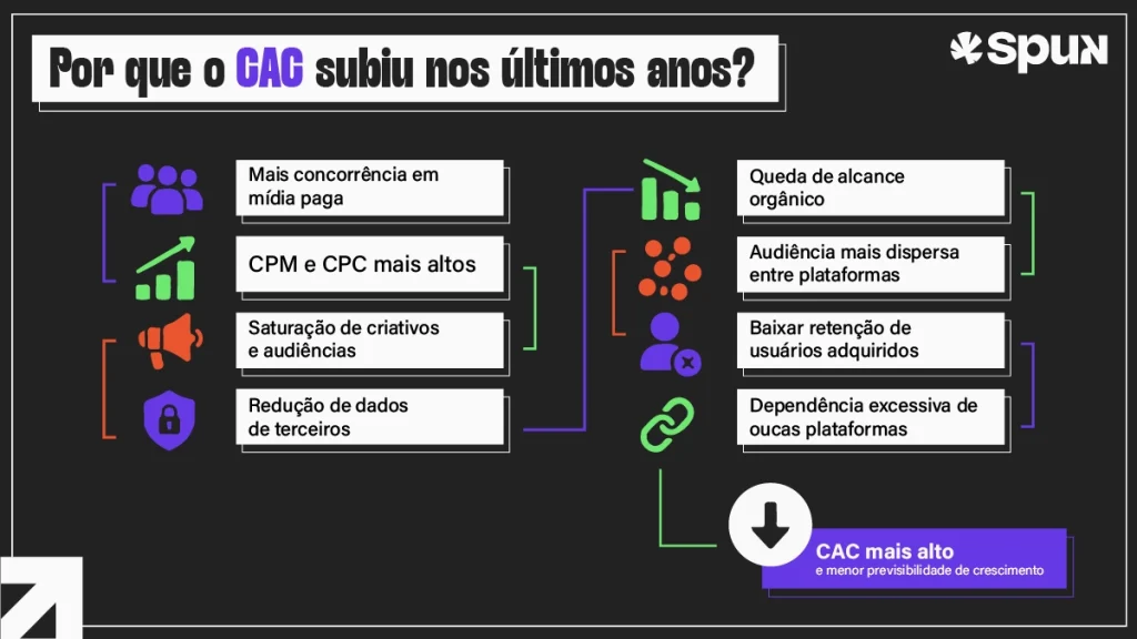 Infográfico da Spun detalhando os fatores que elevaram o CAC, incluindo aumento da concorrência, CPM mais alto, queda do alcance orgânico e fragmentação da audiência digital.