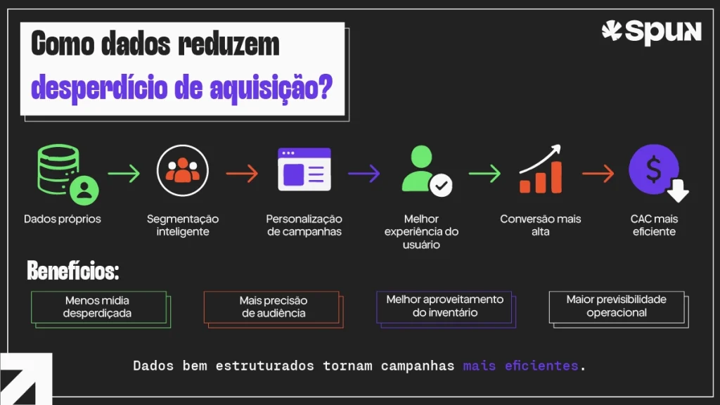 Fluxograma da Spun explicando como dados próprios, segmentação inteligente e personalização de campanhas reduzem desperdício de mídia e tornam o CAC mais eficiente.