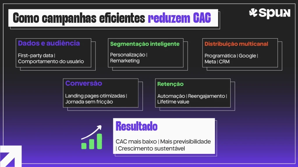 Infográfico da Spun mostrando como campanhas eficientes reduzem CAC por meio de dados, segmentação inteligente, distribuição multicanal, conversão otimizada e retenção de usuários.