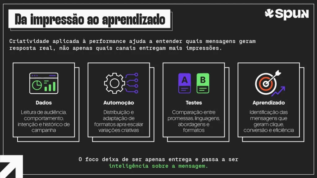 Infográfico mostra como dados, automação, testes e aprendizado ajudam a aplicar criatividade à performance em campanhas digitais