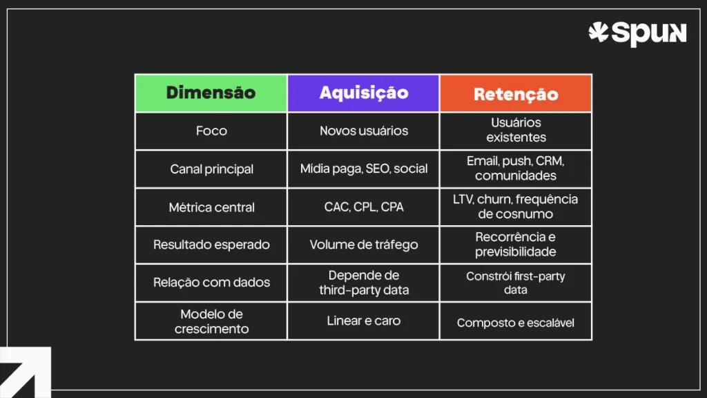 Tabela comparativa entre aquisição e retenção de audiência mostrando diferenças em métricas, canais, dados e modelo de crescimento.