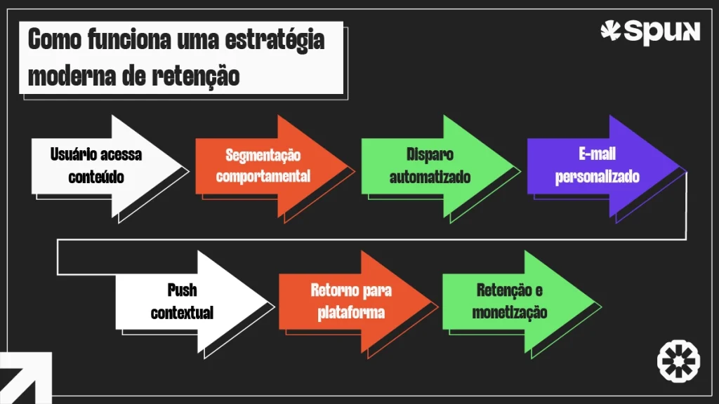 Fluxograma mostrando como estratégias de e-mail marketing e push funcionam na retenção digital, desde o acesso ao conteúdo e segmentação comportamental até automação, personalização, retorno para a plataforma e monetização da audiência.