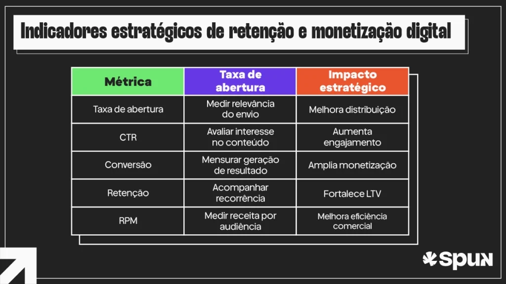 Tabela com indicadores estratégicos de retenção e monetização digital em estratégias de e-mail marketing e push, destacando métricas como taxa de abertura, CTR, conversão, retenção e RPM, além de seus impactos em engajamento e eficiência comercial.
