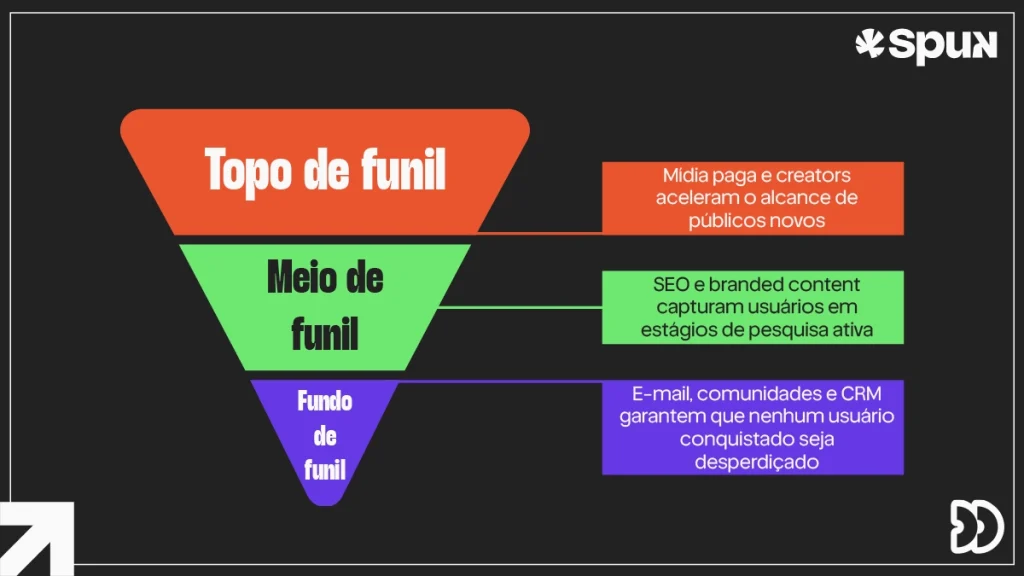 Funil de aquisição de audiência dividido em topo, meio e fundo de funil. O topo utiliza mídia paga e creators para alcance, o meio usa SEO e branded content para captar usuários e o fundo trabalha e-mail, comunidades e CRM para retenção.