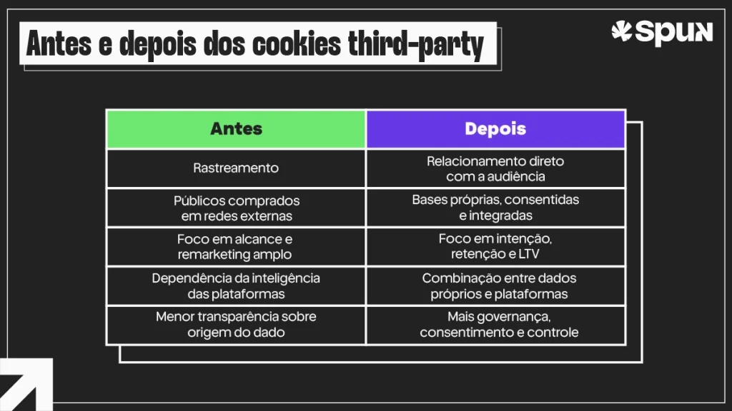 Tabela compara a publicidade digital antes e depois das restrições aos cookies third-party