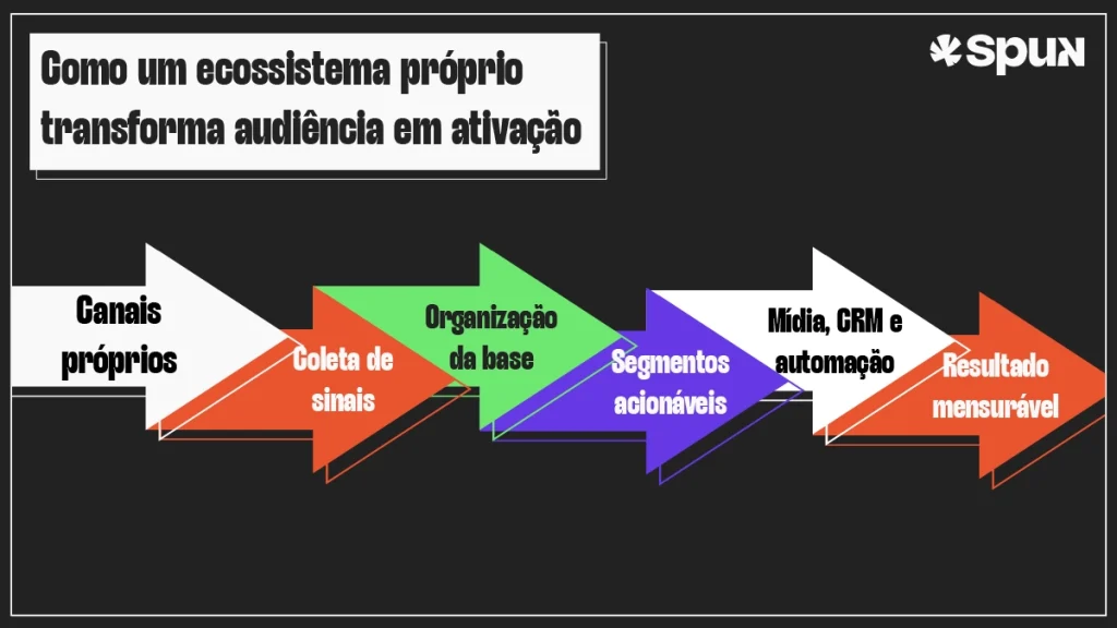 Fluxo visual mostra como canais próprios se transformam em coleta de sinais, segmentos acionáveis e resultado mensurável