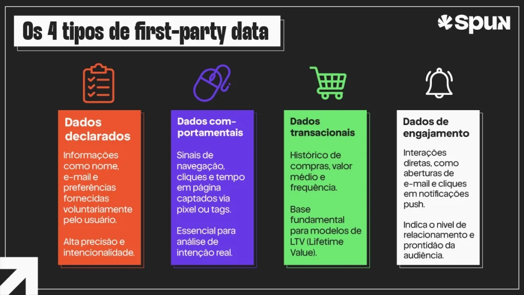 Tabela visual mostra os quatro tipos de first-party data na publicidade digital e seus usos estratégicos