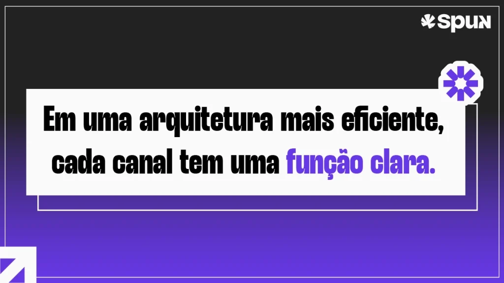 Card destaca que, em uma arquitetura eficiente, cada canal tem uma função clara na estratégia de engajamento e retenção
