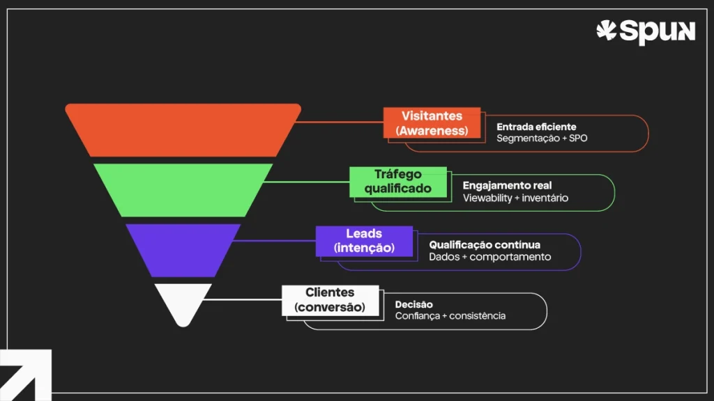 funil de marketing digital mostrando etapas de visitantes até clientes com impacto de SPO, viewability e qualificação de tráfego