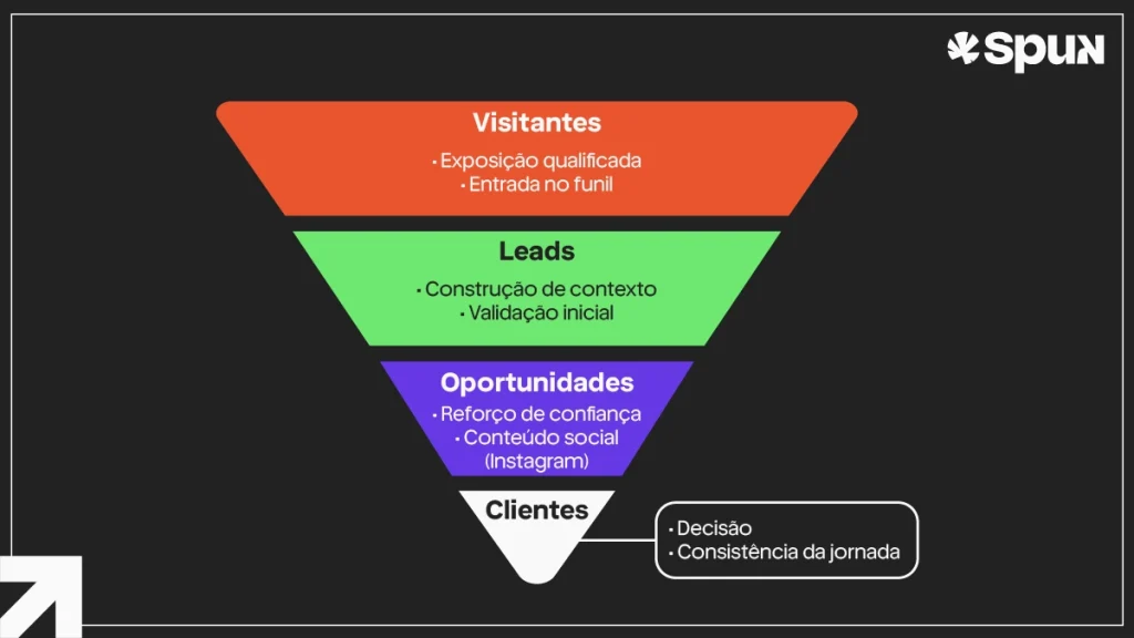 funil de marketing digital com etapas de visitantes, leads, oportunidades e clientes destacando papel do conteúdo social na consideração
