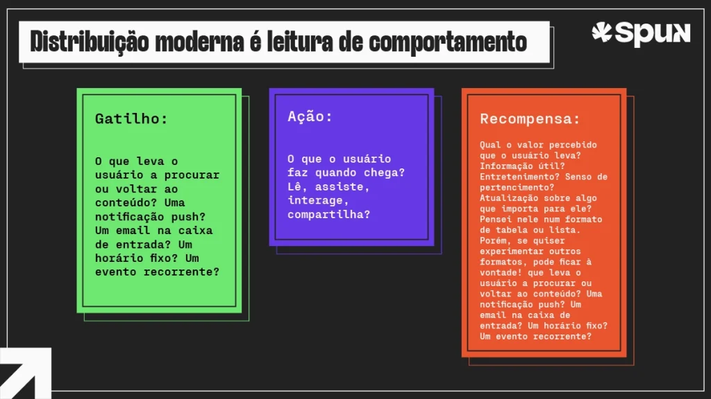 Fluxo visual explicando a formação de hábitos digitais através de gatilho, ação e recompensa em estratégias de retenção de audiência.