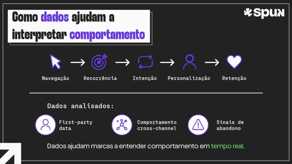 Infográfico mostrando como dados comportamentais ajudam empresas a interpretar navegação, recorrência, intenção e retenção na jornada digital