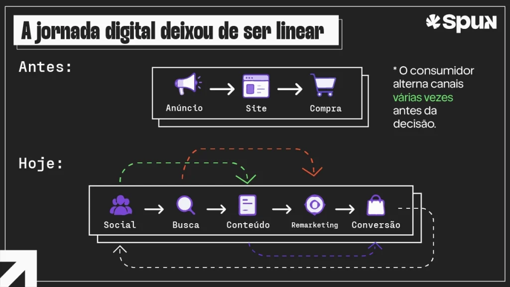Infográfico comparando a jornada digital antiga e a jornada moderna com múltiplos canais como social, busca, conteúdo e remarketing antes da conversão