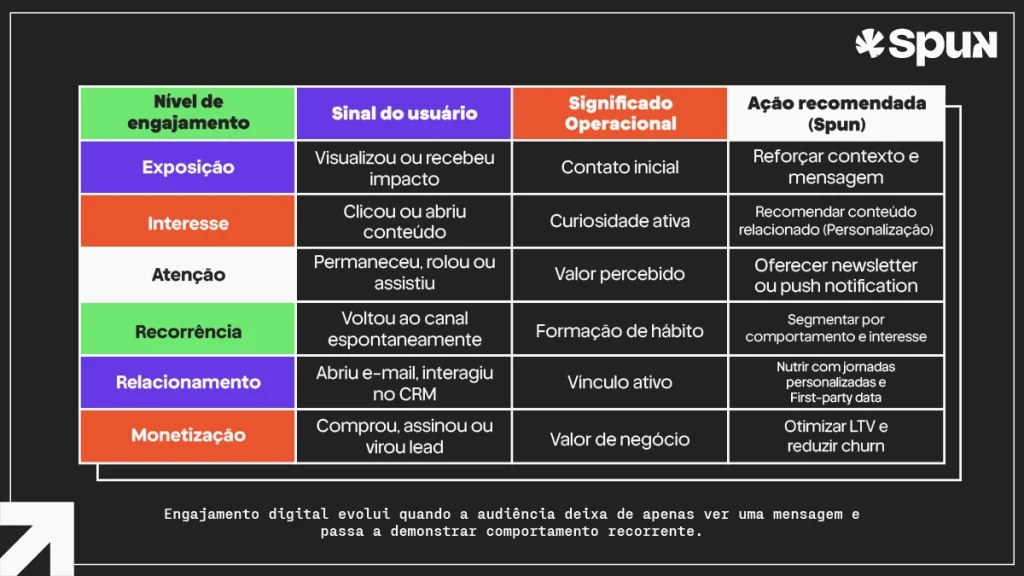 Tabela mostra níveis de engajamento de audiência digital, do contato inicial à monetização, com ações recomendadas para cada etapa