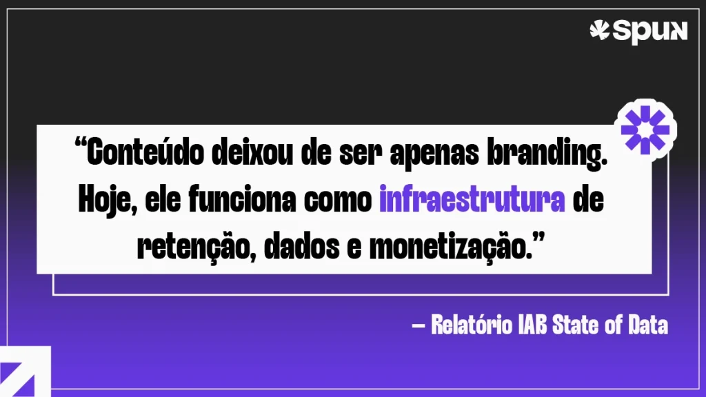 Imagem com citação do relatório IAB State of Data destacando que conteúdo deixou de ser apenas branding e passou a atuar como infraestrutura de retenção, dados e monetização de audiência no ambiente digital.