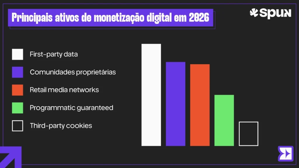 Gráfico comparativo sobre monetização de audiência em 2026, destacando first-party data, comunidades proprietárias, retail media networks e mídia programática como os principais ativos digitais do mercado.
