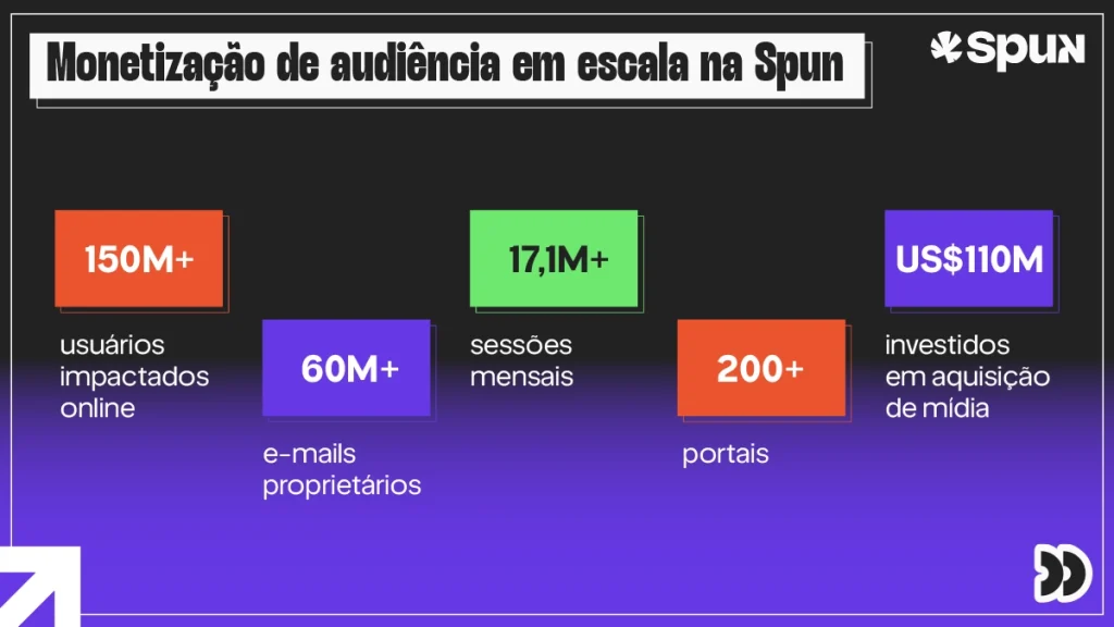 Infográfico com dados da Spun sobre monetização de audiência em escala, destacando 150 milhões de usuários impactados, 60 milhões de e-mails proprietários, 17,1 milhões de sessões mensais, mais de 200 portais e US$110 milhões investidos em aquisição de mídia.