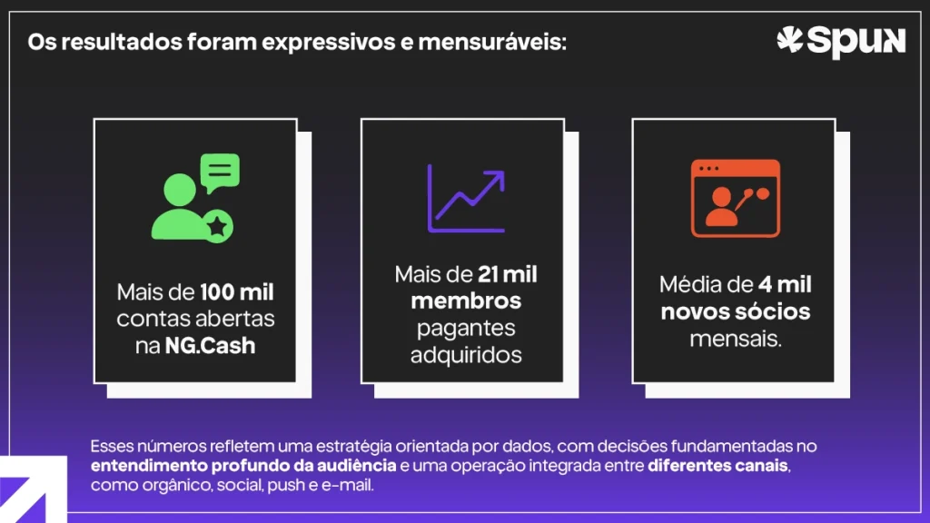 Card de resultados mostrando mais de 100 mil contas abertas, 21 mil membros pagantes e média de 4 mil novos sócios mensais em campanha digital