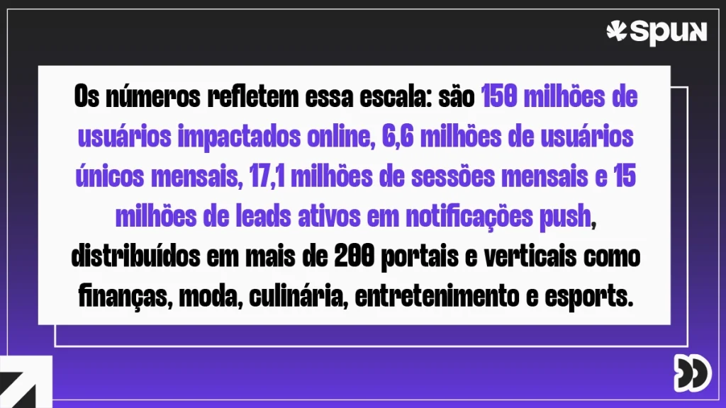 Imagem destacando números de audiência da Spun: 150 milhões de usuários impactados online, 6,6 milhões de usuários únicos mensais, 17,1 milhões de sessões mensais e 15 milhões de leads ativos em notificações push distribuídos em mais de 200 portais e verticais.