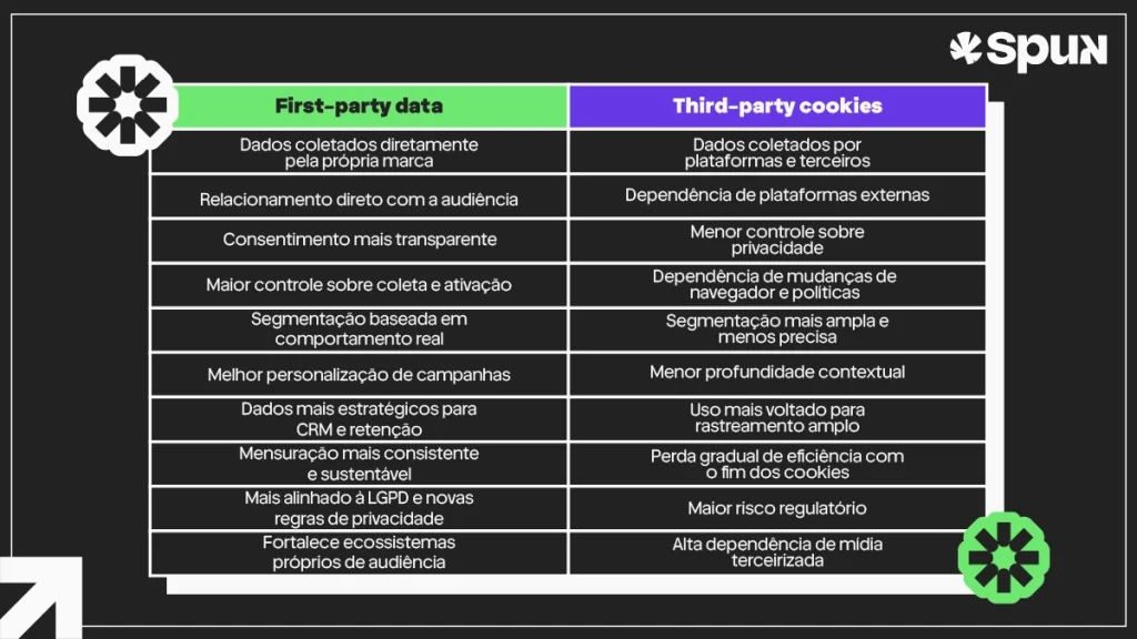 Tabela comparativa entre first-party data e third-party cookies na publicidade digital, destacando diferenças em controle de dados, privacidade, personalização e segmentação.