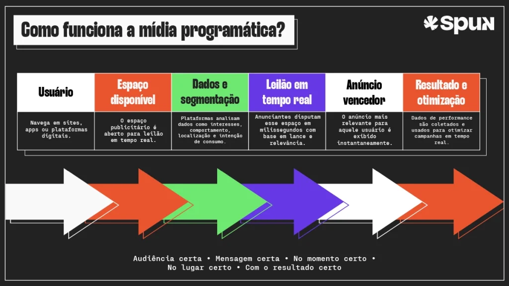Infográfico sobre como funciona a mídia programática, mostrando o fluxo entre usuário, dados, leilão em tempo real, anúncio vencedor e otimização de campanhas digitais.