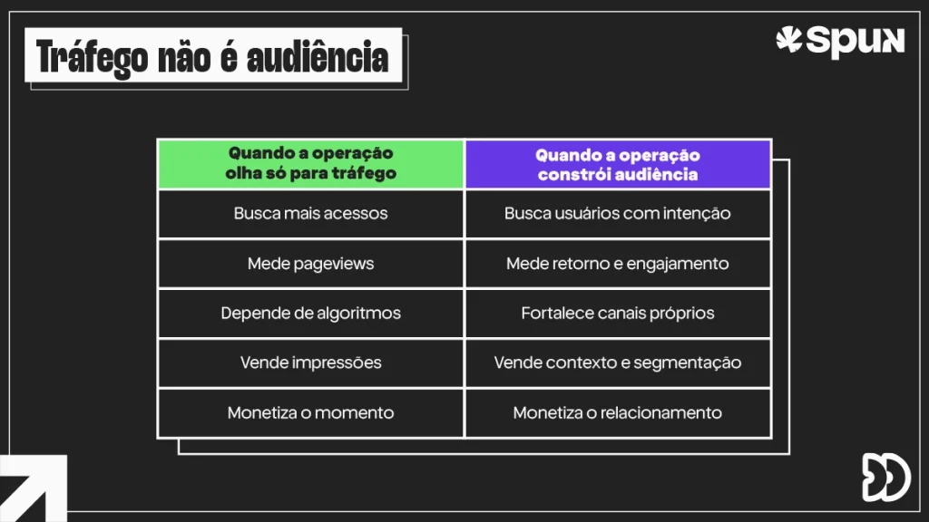 Tabela compara tráfego isolado e audiência qualificada na monetização de tráfego digital, destacando intenção, engajamento e segmentação