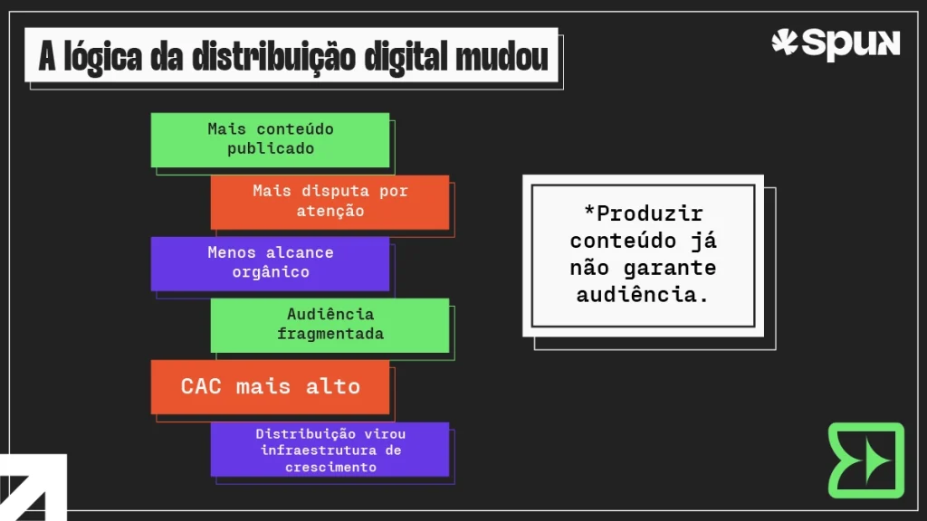 Infográfico sobre distribuição de conteúdo digital mostrando aumento da concorrência por atenção, queda do alcance orgânico e crescimento do CAC