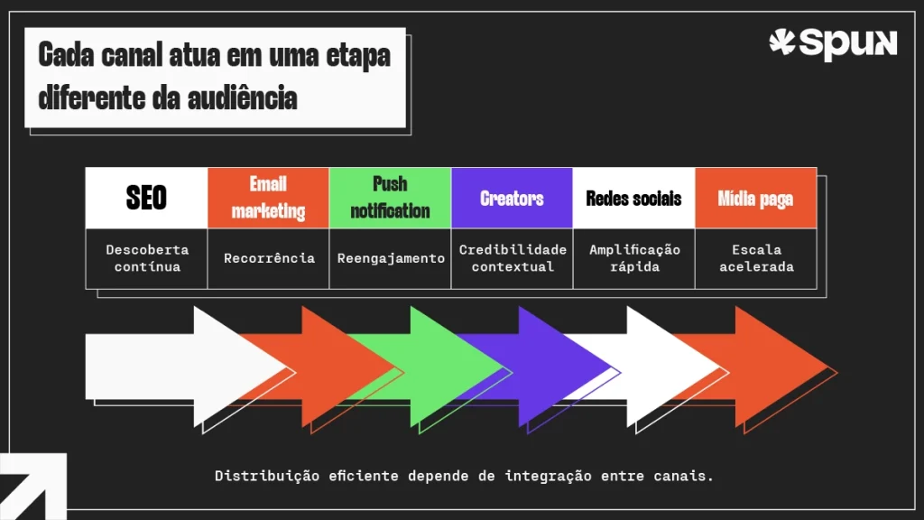 Infográfico sobre canais de distribuição de conteúdo digital mostrando funções de SEO, email marketing, push notification, creators, redes sociais e mídia paga