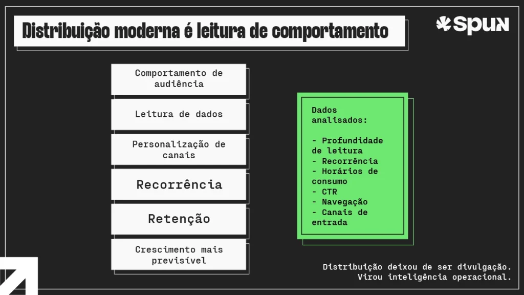 Fluxo estratégico de distribuição de conteúdo digital orientado por comportamento de audiência, retenção e análise de dados