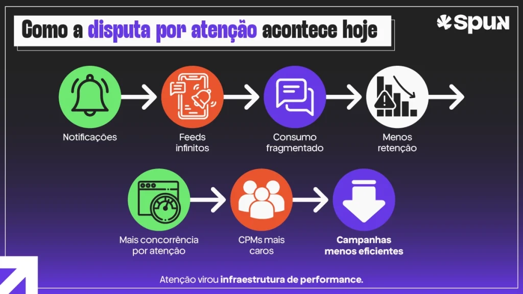 Infográfico sobre atenção do usuário na publicidade digital mostrando o impacto de notificações, feeds infinitos e consumo fragmentado na retenção e eficiência das campanhas.