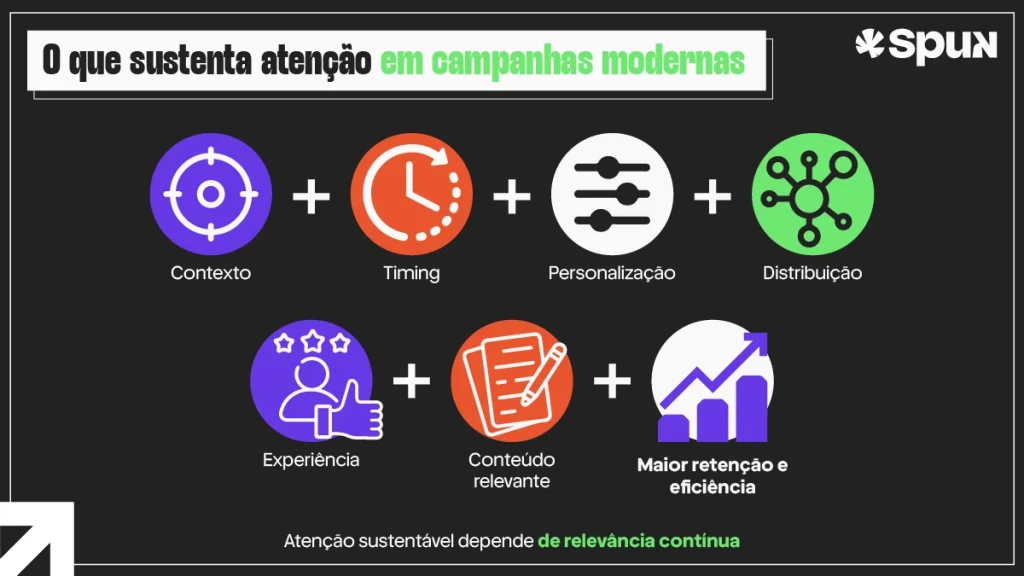 Infográfico sobre atenção do usuário na publicidade digital mostrando a relação entre contexto, timing, personalização, distribuição, experiência e conteúdo relevante para aumentar retenção e eficiência.