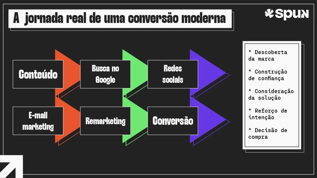 Infográfico sobre atribuição de marketing digital mostrando a jornada de conversão entre conteúdo, busca no Google, redes sociais, e-mail marketing, remarketing e conversão.